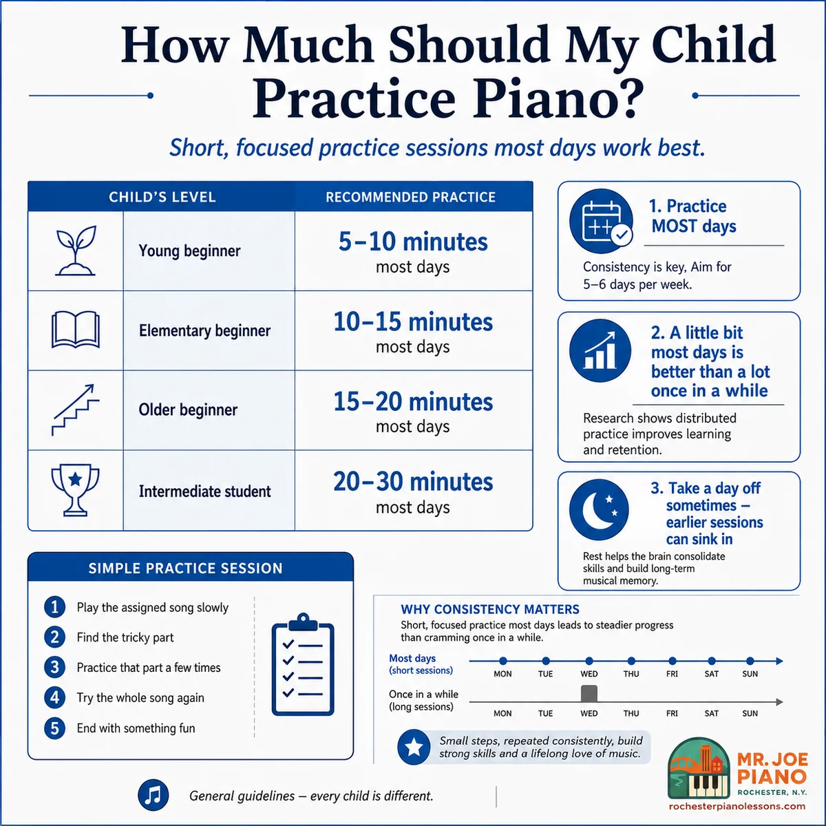 Scientific-style chart showing recommended piano practice times for children by age and level, for Mr. Joe Piano.
