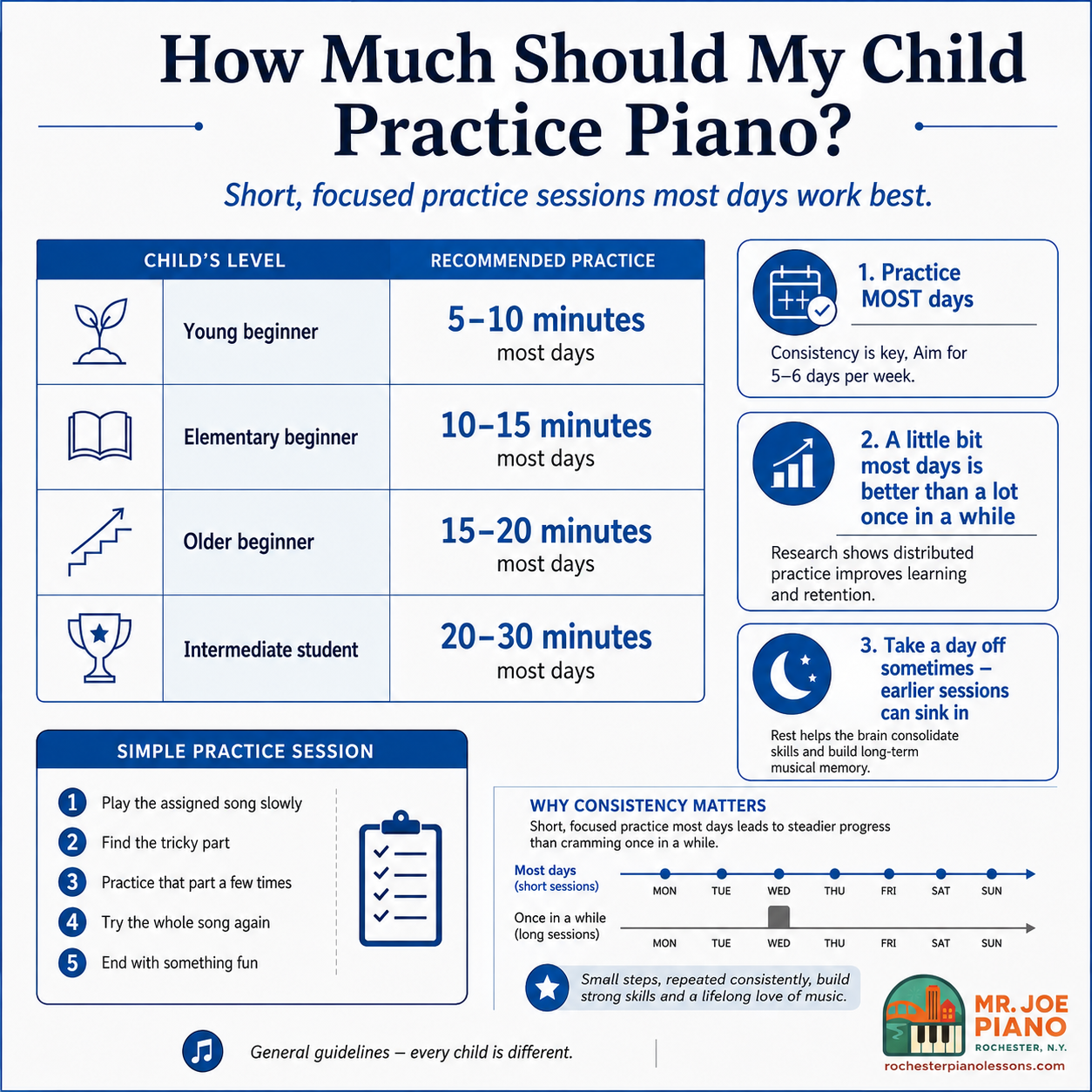 Scientific-style chart showing recommended piano practice times for children by age and level, for Mr. Joe Piano.